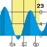 Palix River tide chart for Monday, August 23, 2021