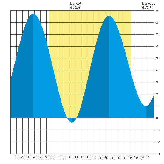 Palix River tide chart for Wednesday, August 25, 2021