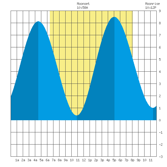 Palix River tide chart for Thursday, August 26, 2021