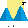 Palix River tide chart for Friday, August 27, 2021