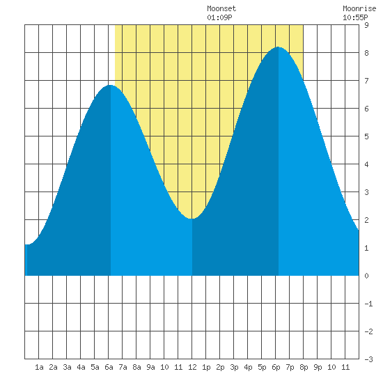 Palix River tide chart for Saturday, August 28, 2021