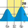 Palix River tide chart for Saturday, August 28, 2021