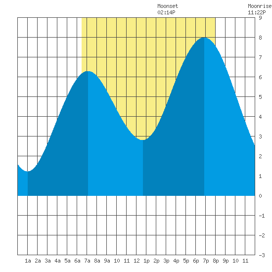 Palix River tide chart for Sunday, August 29, 2021