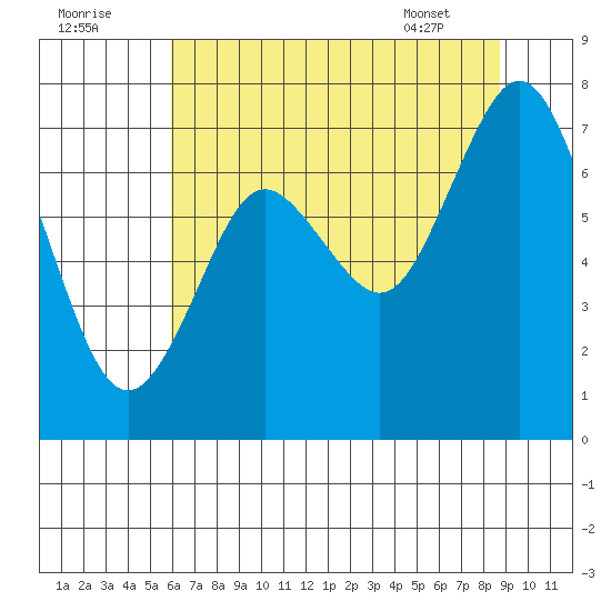 Palix River tide chart for Monday, August 2, 2021