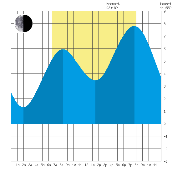Palix River tide chart for Monday, August 30, 2021