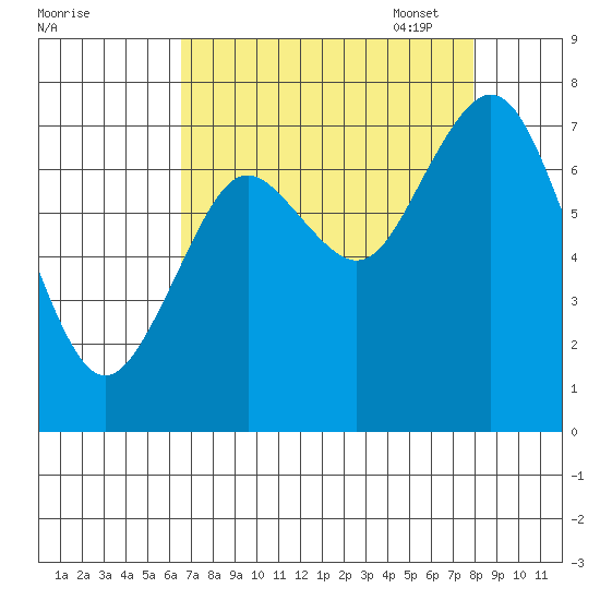 Palix River tide chart for Tuesday, August 31, 2021