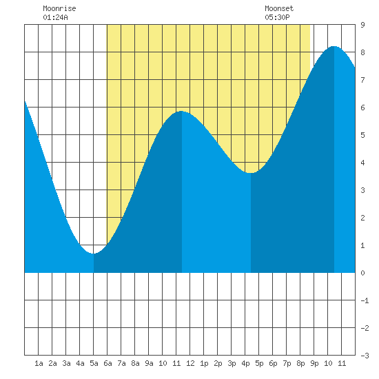 Palix River tide chart for Tuesday, August 3, 2021