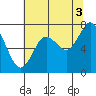 Palix River tide chart for Tuesday, August 3, 2021