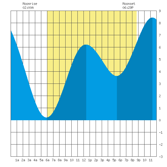 Palix River tide chart for Wednesday, August 4, 2021
