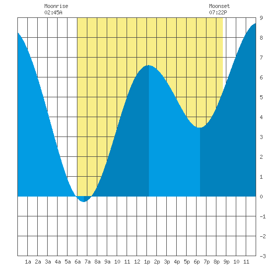 Palix River tide chart for Thursday, August 5, 2021