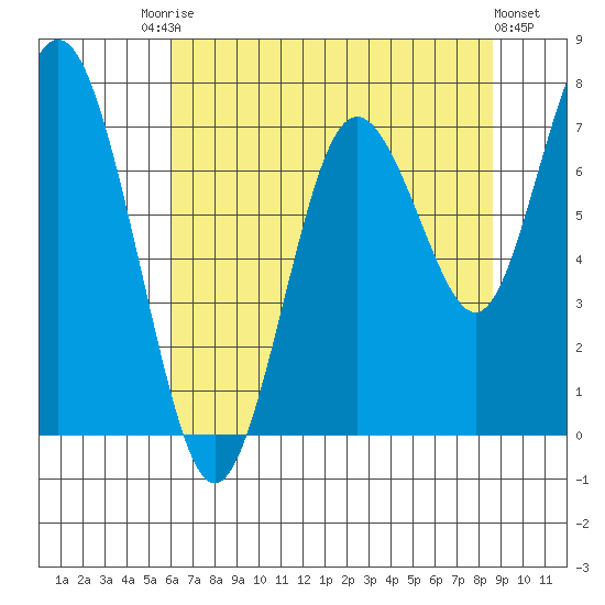 Palix River tide chart for Saturday, August 7, 2021