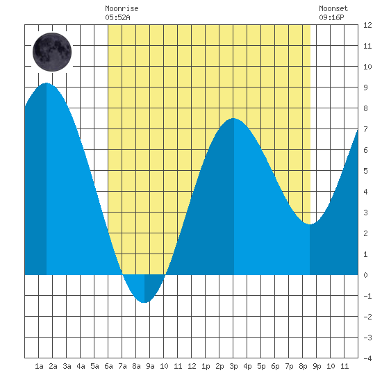Palix River tide chart for Sunday, August 8, 2021
