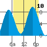 Palix River tide chart for Friday, September 10, 2021
