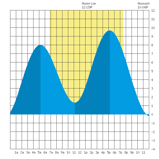 Palix River tide chart for Saturday, September 11, 2021
