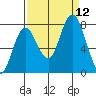 Palix River tide chart for Sunday, September 12, 2021