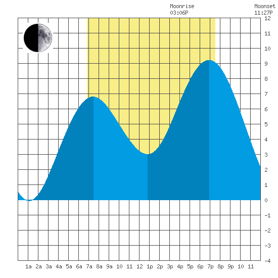 Palix River tide chart for Monday, September 13, 2021
