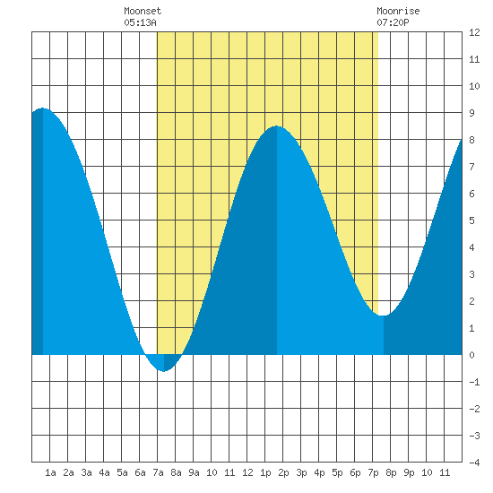 Palix River tide chart for Sunday, September 19, 2021