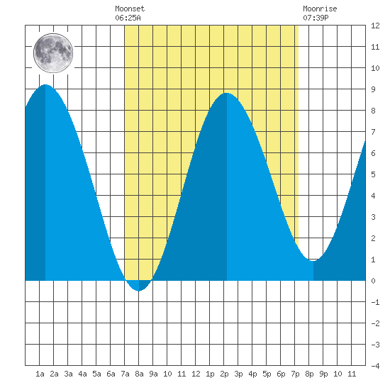 Palix River tide chart for Monday, September 20, 2021