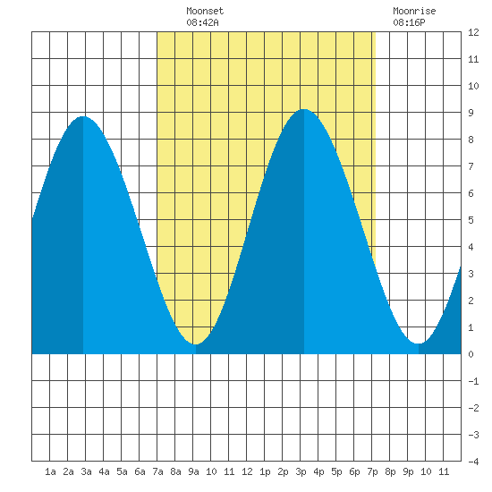 Palix River tide chart for Wednesday, September 22, 2021