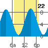 Palix River tide chart for Wednesday, September 22, 2021