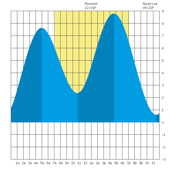 Palix River tide chart for Saturday, September 25, 2021