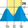 Palix River tide chart for Sunday, September 26, 2021