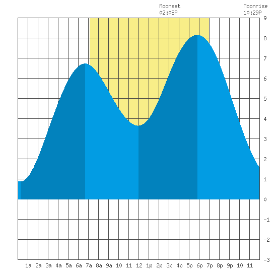 Palix River tide chart for Monday, September 27, 2021