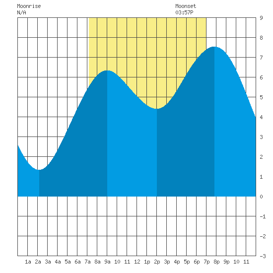 Palix River tide chart for Wednesday, September 29, 2021