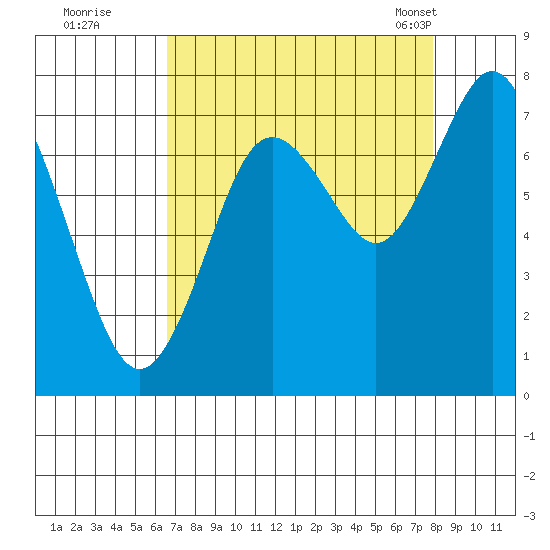Palix River tide chart for Thursday, September 2, 2021