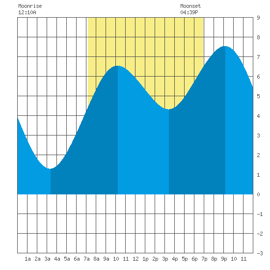 Palix River tide chart for Thursday, September 30, 2021