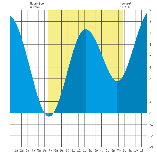 Palix River tide chart for Saturday, September 4, 2021