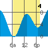 Palix River tide chart for Saturday, September 4, 2021