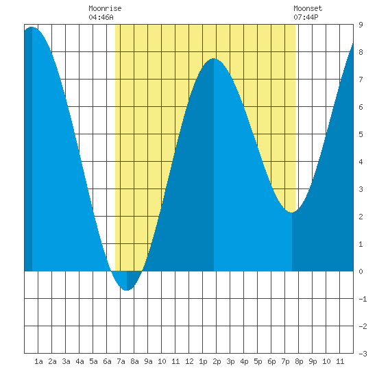 Palix River tide chart for Sunday, September 5, 2021