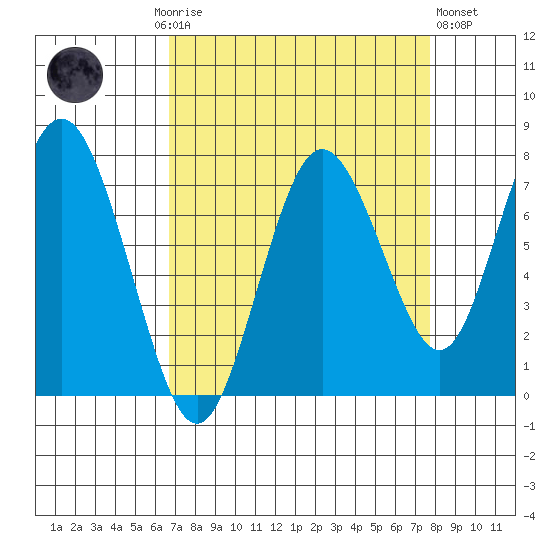 Palix River tide chart for Monday, September 6, 2021