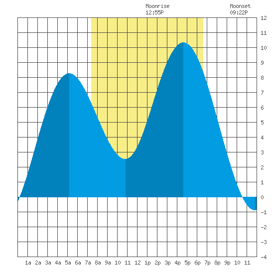 Palix River tide chart for Sunday, October 10, 2021