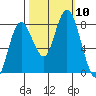 Palix River tide chart for Sunday, October 10, 2021