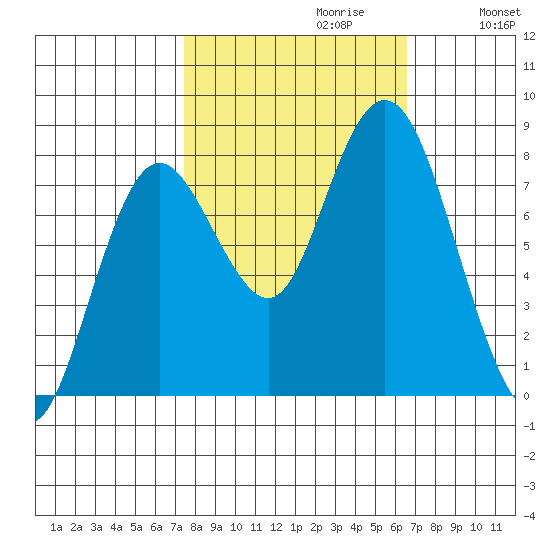 Palix River tide chart for Monday, October 11, 2021
