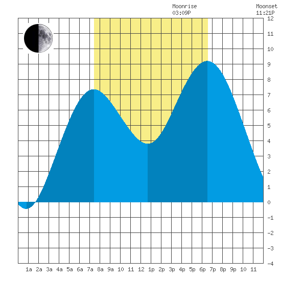 Palix River tide chart for Tuesday, October 12, 2021