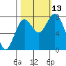 Palix River tide chart for Wednesday, October 13, 2021