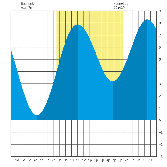 Palix River tide chart for Friday, October 15, 2021