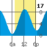 Palix River tide chart for Sunday, October 17, 2021