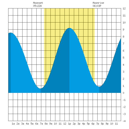 Palix River tide chart for Monday, October 18, 2021