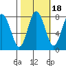 Palix River tide chart for Monday, October 18, 2021