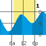 Palix River tide chart for Friday, October 1, 2021