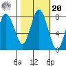 Palix River tide chart for Wednesday, October 20, 2021