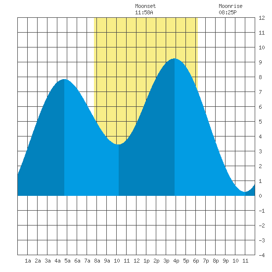 Palix River tide chart for Sunday, October 24, 2021