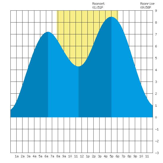 Palix River tide chart for Tuesday, October 26, 2021