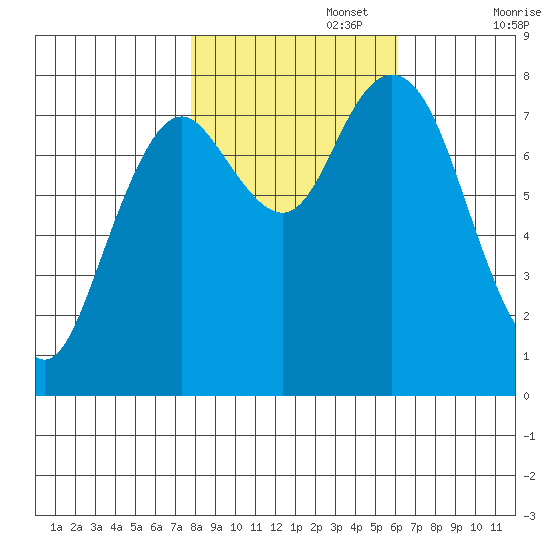Palix River tide chart for Wednesday, October 27, 2021