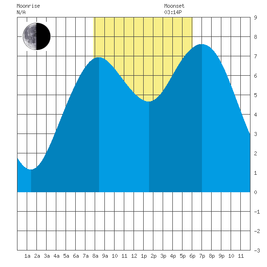 Palix River tide chart for Thursday, October 28, 2021
