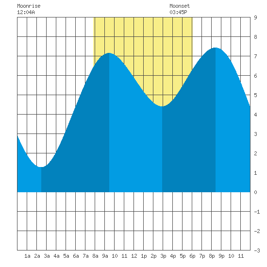 Palix River tide chart for Friday, October 29, 2021